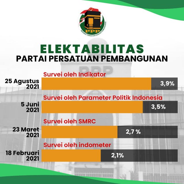 PPP Dinilai Sukses Raih Simpati Masyarakat, Elektabilitas Meningkat