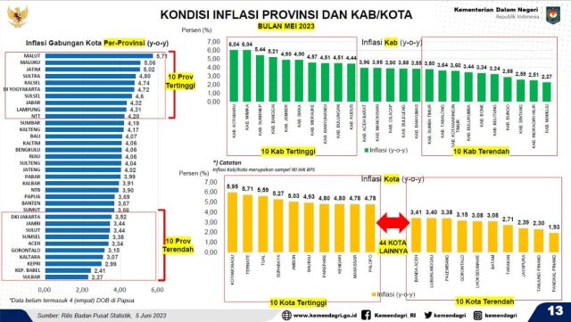 Tanjungpinang Menorehkan Prestasi Pengendalian Angka Inflasi