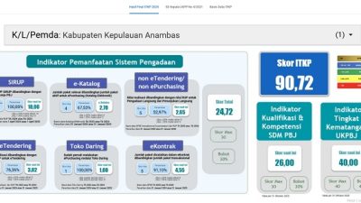 Raih Skor 90,72, Tata Kelola Pengadaan Anambas Sabet Predikat “Sangat Baik” dari LKPP