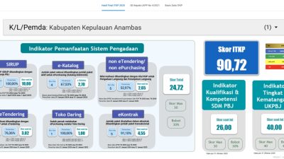 Kabupaten Kepulauan Anambas Raih Predikat “Sangat Baik” pada ITKP 2025